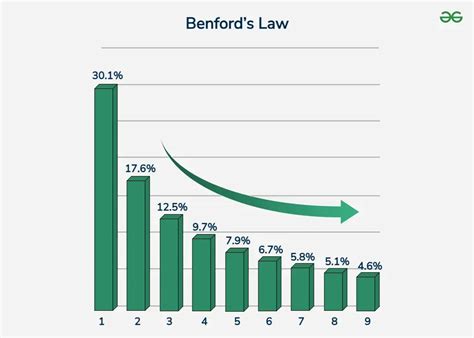 Benford's law election data 2009 Iranian election analysis