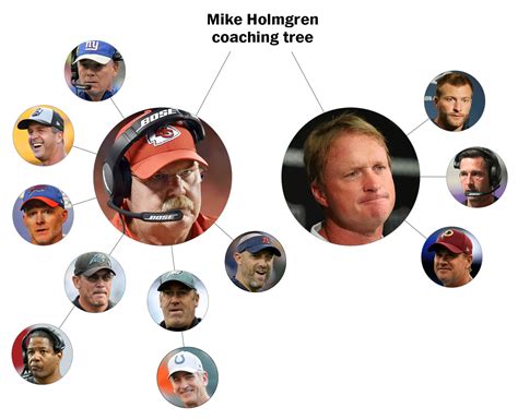 Bill Walsh coaching tree NFL head coaches Mike Holmgren George Seifert