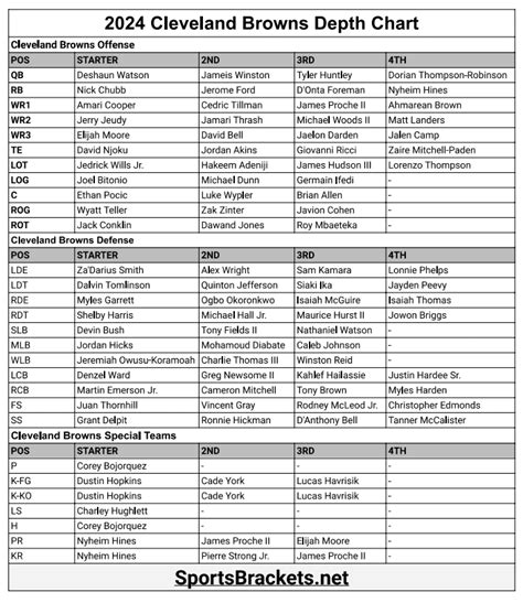 Cleveland Browns wide receiver depth chart 2026 Jerry Jeudy