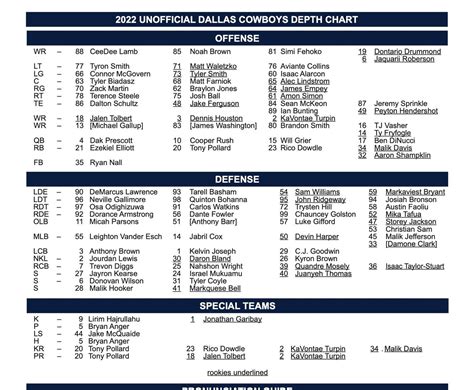 Cowboys RB depth chart 2026 backfield competition
