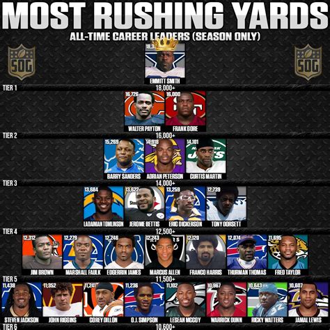 Cowboys backfield history rushing yards comparison timeline