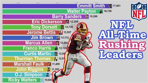 Fred Taylor career rushing stats NFL all time rushing leaders comparison