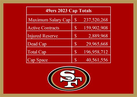 Nate Hobbs San Francisco 49ers 2026 contract salary cap