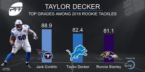 Taylor Decker PFF grade career statistics pass blocking