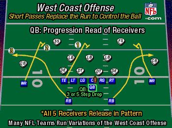 West Coast offense diagram short passing routes Cincinnati Bengals