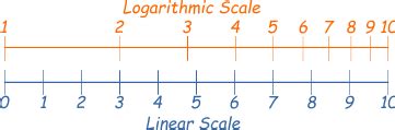 logarithmic scale explanation Benford's law